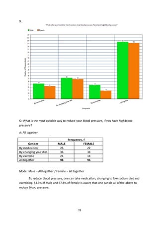19
9.
Q: What is the most suitable way to reduce your blood pressure, if you have high blood
pressure?
A: All together
Frequency, f
Gender MALE FEMALE
By medication 26 22
By changing your diet 36 34
By exercise 24 14
All together 98 96
Mode: Male – All together / Female – All together
To reduce blood pressure, one can take medication, changing to low sodium diet and
exercising. 53.3% of male and 57.8% of female is aware that one can do all of the above to
reduce blood pressure.
 