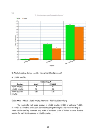 21
11.
Q: At what reading do you consider having high blood pressure?
A: 120/80 mm/Hg
Frequency, f
Gender MALE FEMALE
80/50 mm/Hg 3 6
120/80 mm/Hg 56 41
Above 120/80
mm/Hg
125 119
Mode: Male – Above 120/80 mm/Hg / Female – Above 120/80 mm/Hg
The reading for high blood pressure is 120/80 mm/Hg. 67.93% of Male and 71.69%
of Female assume that one is considered to have high blood pressure if their reading is
above 120/80 mm/Hg. However, only 30.4% of male and 24.7% of female is aware that the
reading for high blood pressure is 120/80 mm/Hg.
 