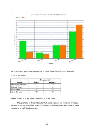 23
13.
Q: In rare cases, what are the symptoms of those that suffer high blood pressure?
A: All of the above
Frequency, f
Gender MALE FEMALE
Shortness of breath 51 18
Blurred vision 17 12
Headaches 38 38
All of the above 78 98
Mean: Male – all of the above / Female – all of the above
The symptoms of those that suffer high blood pressure are shortness of breath,
blurred vision and headaches. 42.4% of male and 59% of female are well aware of these
symptoms of high blood pressure.
 