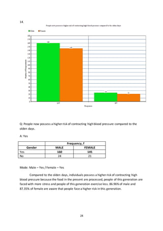 24
14.
Q: People now possess a higher risk of contracting high blood pressure compared to the
olden days.
A: Yes
Frequency, f
Gender MALE FEMALE
Yes 160 145
No 24 21
Mode: Male – Yes / Female – Yes
Compared to the olden days, individuals possess a higher risk of contracting high
blood pressure because the food in the present are processed, people of this generation are
faced with more stress and people of this generation exercise less. 86.96% of male and
87.35% of female are aware that people face a higher risk in this generation.
 