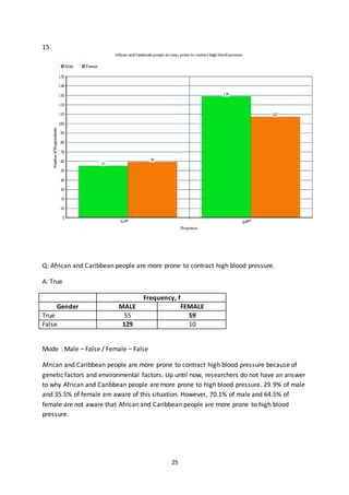 25
15.
Q: African and Caribbean people are more prone to contract high blood pressure.
A: True
Frequency, f
Gender MALE FEMALE
True 55 59
False 129 10
Mode : Male – False / Female – False
African and Caribbean people are more prone to contract high blood pressure because of
genetic factors and environmental factors. Up until now, researchers do not have an answer
to why African and Caribbean people are more prone to high blood pressure. 29.9% of male
and 35.5% of female are aware of this situation. However, 70.1% of male and 64.5% of
female are not aware that African and Caribbean people are more prone to high blood
pressure.
 