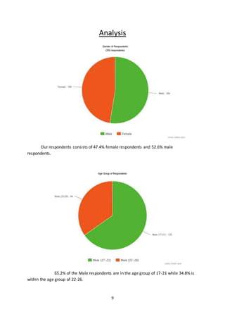 9
Analysis
Our respondents consists of 47.4% female respondents and 52.6% male
respondents.
65.2% of the Male respondents are in the age group of 17-21 while 34.8% is
within the age group of 22-26.
 