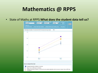 Mathematics @ RPPS
• State of Maths at RPPS:What does the student data tell us?
 
