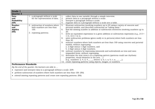 Page 25 of 68
Data
and
Probability
(DP)
1. a pictograph without a scale
for the representation of data.
1. collect data in one variable through a simple interview.
2. present data in a pictograph without a scale.
3. interpret a pictograph without a scale.
4. organize data in a pictograph without a scale into a table.
Number
and
Algebra
(NA)
2. subtraction of numbers where
both numbers are less than
100.
3. repeating patterns.
5. illustrate subtraction involving numbers up to 20 using a variety of concrete and
pictorial models, and describes subtraction as “taking away.”
6. find the missing number in addition or subtraction sentences involving numbers up to
20.
7. write an equivalent expression to a given addition or subtraction expression (e.g., 2+3 =
1+4; 10-5 = 6-1).
8. solve subtraction problems (given orally or in pictures) where both numbers are less
than 20.
9. subtract numbers where both numbers are less than 100 using concrete and pictorial
models, without regrouping:
a. 2-digit minus 1-digit numbers, and
b. 2-digit minus 2-digit numbers.
10. subtract numbers by expressing minuends and subtrahends as tens and ones
(expanded form), without regrouping.
11. determine the next term/s in a repeating pattern (patterns could use rhythmic
properties, visual elements in the arts, …)
(e.g., numbers: 2, 4, 2, 4__, __; letters: a, b, c, a, b, c, a, __, __,).
12. create repeating patterns using objects, images, or numbers.
Performance Standards
By the end of the quarter, the learners are able to …
• represent and interpret data in a pictograph without a scale. (DP)
• perform subtraction of numbers where both numbers are less than 100. (NA)
• extend existing repeating patterns and create new repeating patterns. (NA)
Grade 1
Quarter 3
 