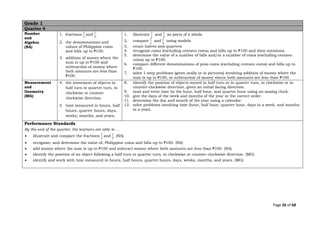 Page 26 of 68
Number
and
Algebra
(NA)
1. fractions
1
2
and
1
4
.
2. the denominations and
values of Philippine coins
and bills up to ₱100.
3. addition of money where the
sum is up to ₱100 and
subtraction of money where
both amounts are less than
₱100.
1. illustrate
1
2
and
1
4
as parts of a whole.
2. compare
1
2
and
1
4
using models.
3. count halves and quarters
4. recognize coins (excluding centavo coins) and bills up to ₱100 and their notations.
5. determine the value of a number of bills and/or a number of coins (excluding centavo
coins) up to ₱100.
6. compare different denominations of peso coins (excluding centavo coins) and bills up to
₱100.
7. solve 1-step problems (given orally or in pictures) involving addition of money where the
sum is up to ₱100, or subtraction of money where both amounts are less than ₱100.
Measurement
and
Geometry
(MG)
4. the movement of objects in
half turn or quarter turn, in
clockwise or counter
clockwise direction.
5. time measured in hours, half
hours, quarter hours, days,
weeks, months, and years.
8. identify the position of objects moved in half turn or in quarter turn, in clockwise or in
counter-clockwise direction, given an initial facing direction.
9. read and write time by the hour, half hour, and quarter hour using an analog clock.
10. give the days of the week and months of the year in the correct order.
11. determine the day and month of the year using a calendar.
12. solve problems involving time (hour, half hour, quarter hour, days in a week, and months
in a year).
Performance Standards
By the end of the quarter, the learners are able to …
• illustrate and compare the fractions
1
2
and
1
4
. (NA)
• recognize, and determine the value of, Philippine coins and bills up to ₱100. (NA)
• add money where the sum is up to ₱100 and subtract money where both amounts are less than ₱100. (NA)
• identify the position of an object following a half turn or quarter turn, in clockwise or counter-clockwise direction. (MG)
• identify and work with time measured in hours, half hours, quarter hours, days, weeks, months, and years. (MG)
Grade 1
Quarter 4
 