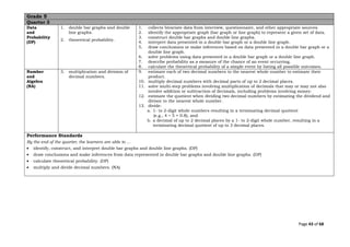 Page 43 of 68
Grade 5
Quarter 3
Data
and
Probability
(DP)
1. double bar graphs and double
line graphs.
2. theoretical probability.
1. collects bivariate data from interview, questionnaire, and other appropriate sources.
2. identify the appropriate graph (bar graph or line graph) to represent a given set of data.
3. construct double bar graphs and double line graphs.
4. interpret data presented in a double bar graph or a double line graph.
5. draw conclusions or make inferences based on data presented in a double bar graph or a
double line graph.
6. solve problems using data presented in a double bar graph or a double line graph.
7. describe probability as a measure of the chance of an event occurring.
8. calculate the theoretical probability of a simple event by listing all possible outcomes.
Number
and
Algebra
(NA)
3. multiplication and division of
decimal numbers.
9. estimate each of two decimal numbers to the nearest whole number to estimate their
product.
10. multiply decimal numbers with decimal parts of up to 2 decimal places.
11. solve multi-step problems involving multiplication of decimals that may or may not also
involve addition or subtraction of decimals, including problems involving money.
12. estimate the quotient when dividing two decimal numbers by estimating the dividend and
divisor to the nearest whole number.
13. divide:
a. 1- to 2-digit whole numbers resulting in a terminating decimal quotient
(e.g., 4 ÷ 5 = 0.8), and
b. a decimal of up to 2 decimal places by a 1- to 2-digit whole number, resulting in a
terminating decimal quotient of up to 3 decimal places.
Performance Standards
By the end of the quarter, the learners are able to …
• identify, construct, and interpret double bar graphs and double line graphs. (DP)
• draw conclusions and make inferences from data represented in double bar graphs and double line graphs. (DP)
• calculate theoretical probability. (DP)
• multiply and divide decimal numbers. (NA)
 
