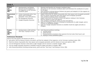Page 54 of 68
Grade 8
Quarter 2
Number
and
Algebra
(NA)
1. plotting points, and finding
distance and the midpoint of
line segments on the Cartesian
coordinate plane.
1. illustrate and describe the Cartesian coordinate plane.
2. plot points on the Cartesian coordinate plane and determine the coordinates of a point
on the plane.
3. solve problems involving distance between two points and midpoint of a line segment on
the Cartesian coordinate plane.
Measurement
and
Geometry
(MG)
2. volume of pyramids (other than
square and rectangular
pyramids), cones, and spheres.
3. the Pythagorean Theorem.
4. triangle inequality theorems.
4. explore inductively the volume of pyramids other than square and rectangular pyramids.
5. find the volume of pyramids other than square and rectangular pyramids.
6. solve problems involving volume of pyramids.
7. explore inductively the volumes of cones and spheres, leading to their formulas.
8. find the volumes of cones and spheres.
9. solve problems involving the volume of cones and spheres.
10. apply the Pythagorean Theorem in finding the missing side of a right triangle, and its
converse in classifying triangles.
11. apply the triangle inequality theorems to establish results for angles and sides in
triangles.
Number
and
Algebra
(NA)
5. earning money, profit and loss,
‘best buys’, buying on terms.
12. solve financial problems involving:
a. earning money,
b. profit and loss,
c. buying amounts of products that represent the best value (‘best buys’), and
d. buying on terms (‘instalment plan’).
Performance Standards
By the end of the quarter, the learners are able to …
• plot points, find the distance between two points, and find the midpoint of line segments, on the Cartesian coordinate plane. (NA)
• finds the volume of pyramids other than square and rectangular pyramids, and the volumes of cones and spheres. (MG)
• use the Pythagorean theorem to find sides in right triangles and its converse to classify triangles. (MG)
• use the triangle inequality theorems to establish results for angles and sides in triangles. (MG)
• solve financial problems involving earning money, profit and loss, “best buys,” and buying on terms. (NA)
 