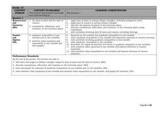 Page 61 of 68
Grade 10
CONTENT
DOMAIN
CONTENT STANDARDS
The learners demonstrate knowledge
and understanding of ...
LEARNING COMPETENCIES
The learners …
Quarter 1
Measurement
and
Geometry
(MG)
1. the laws of sines and the laws of
cosines.
2. translations, reflections, and
rotations, in the Cartesian plane.
1. apply laws of sines in solving oblique triangles, including ambiguous cases.
2. apply laws of cosines in solving oblique triangles.
3. describe the position of points in the Cartesian plane.
4. describe translations, reflections, and rotations, in the Cartesian plane using
coordinates.
5. solve problems involving laws of sines and cosines, including bearings.
Number
and
Algebra
(NA)
3. quadratic inequalities in one
variable and in two variables.
4. absolute value equations and
inequalities in one variable and
their graphs.
6. illustrate on the number line quadratic inequalities in one variable.
7. solve quadratic inequalities in one variable and expresses solutions in various notations.
8. solve problems involving quadratic inequalities in one variable.
9. solve quadratic inequalities in two variables.
10. determine the region of solutions of a linear or quadratic inequality in two variables.
11. solve absolute value equations in one variable and express solutions in various
notations)
12. solve absolute value inequalities in one variable and express solutions in various
notations
Performance Standards
By the end of the quarter, the learners are able to …
• find sides and angles in oblique triangles using the laws of sines and the laws of cosines. (MG)
• describe translations, reflections, and rotations in the Cartesian plane. (MG)
• solve and graph the solutions of quadratic inequalities in one variable and in two variables. (NA)
• solve absolute value equations in one variable and absolute value inequalities in one variable, and graph the solutions. (NA)
 
