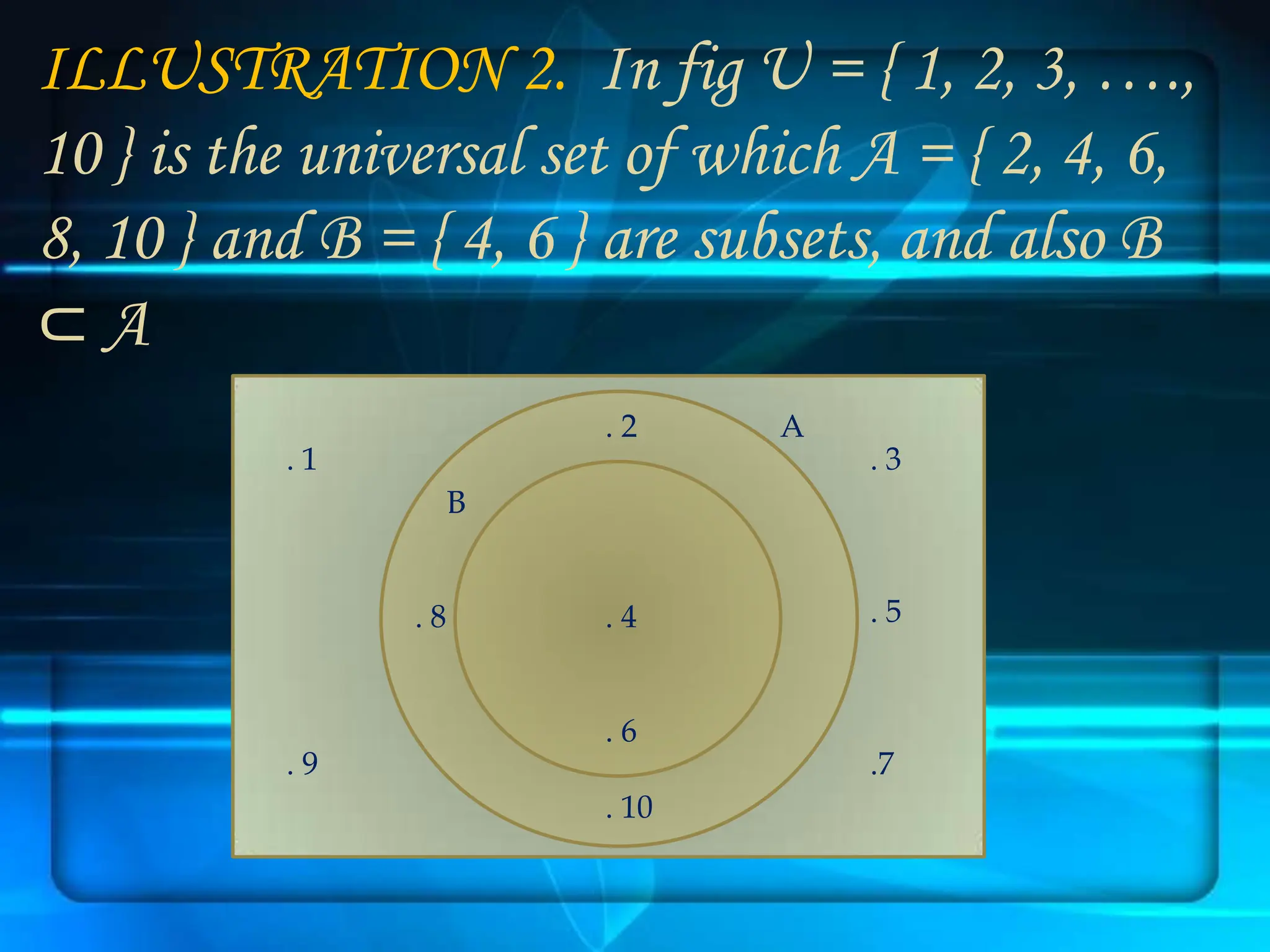 ILLUSTRATION 2. In fig U = { 1, 2, 3, ….,
10 } is the universal set of which A = { 2, 4, 6,
8, 10 } and B = { 4, 6 } are subsets, and also B
⊂ A
. 2 A
B
. 8 . 4
. 6
. 10
. 3
. 5
.7
. 1
. 9
 