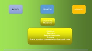 PATRON SPONSOR MEMBERS
EXECUTIVE
MEMBERS
Chairman
Secretary
Assistant secretary
Treasure
One or two class representatives from each class
 