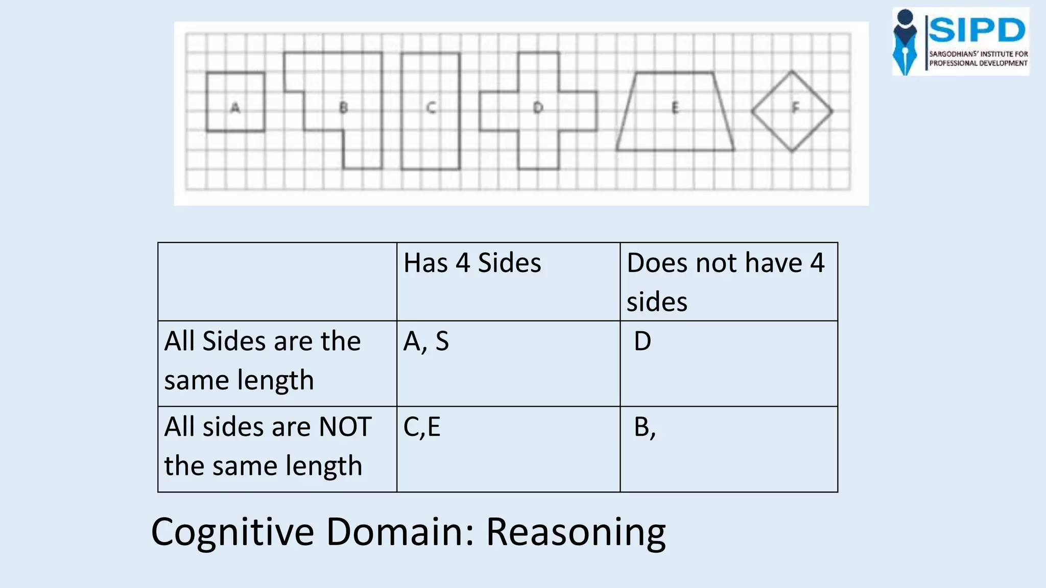 Has 4 Sides Does not have 4
sides
All Sides are the
same length
A
All sides are NOT
the same length
Has 4 Sides Does not have 4
sides
All Sides are the
same length
A, S D
All sides are NOT
the same length
C,E B,
Cognitive Domain: Reasoning
 