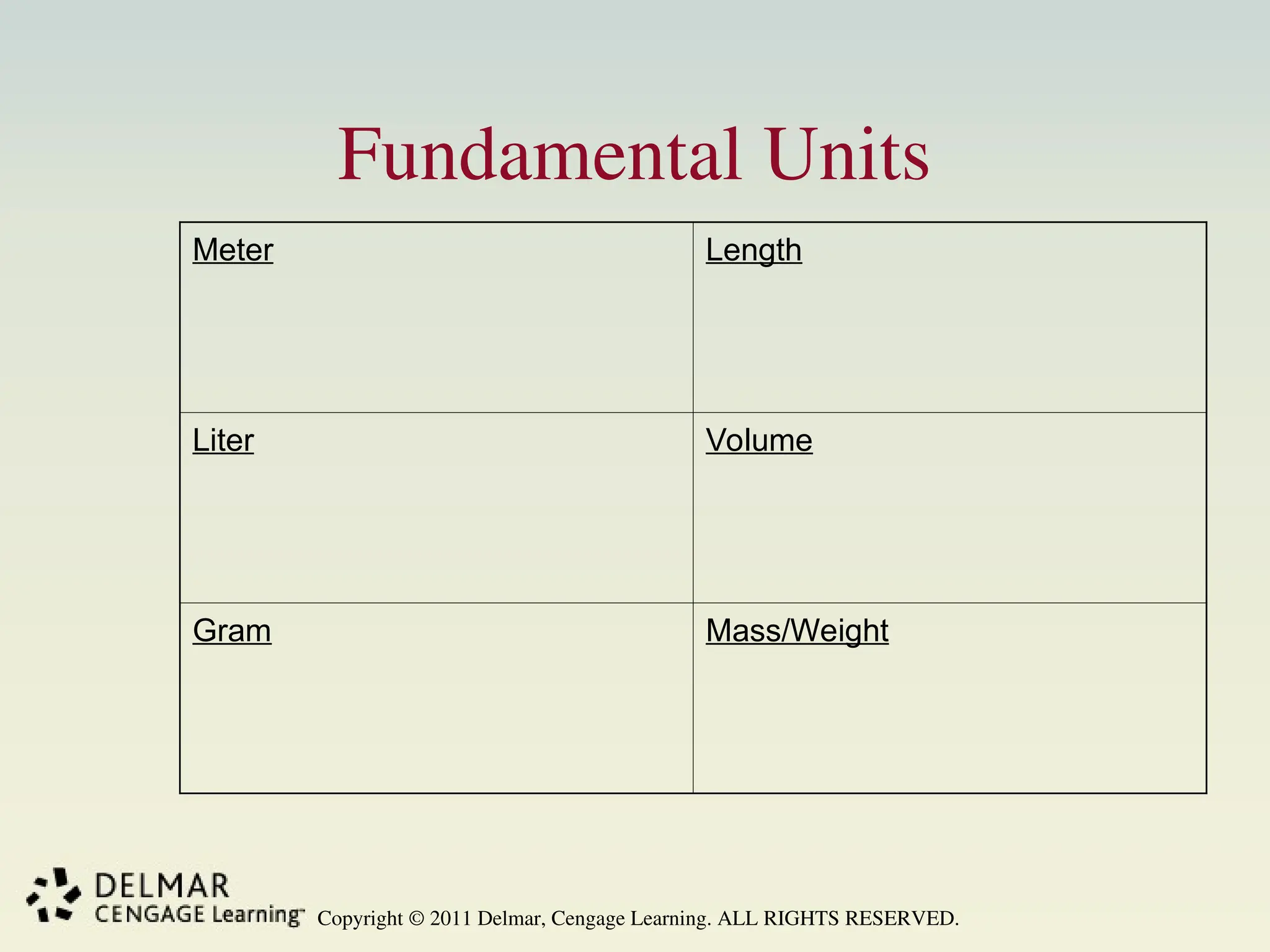Copyright © 2011 Delmar, Cengage Learning. ALL RIGHTS RESERVED.
Fundamental Units
Meter Length
Liter Volume
Gram Mass/Weight
 