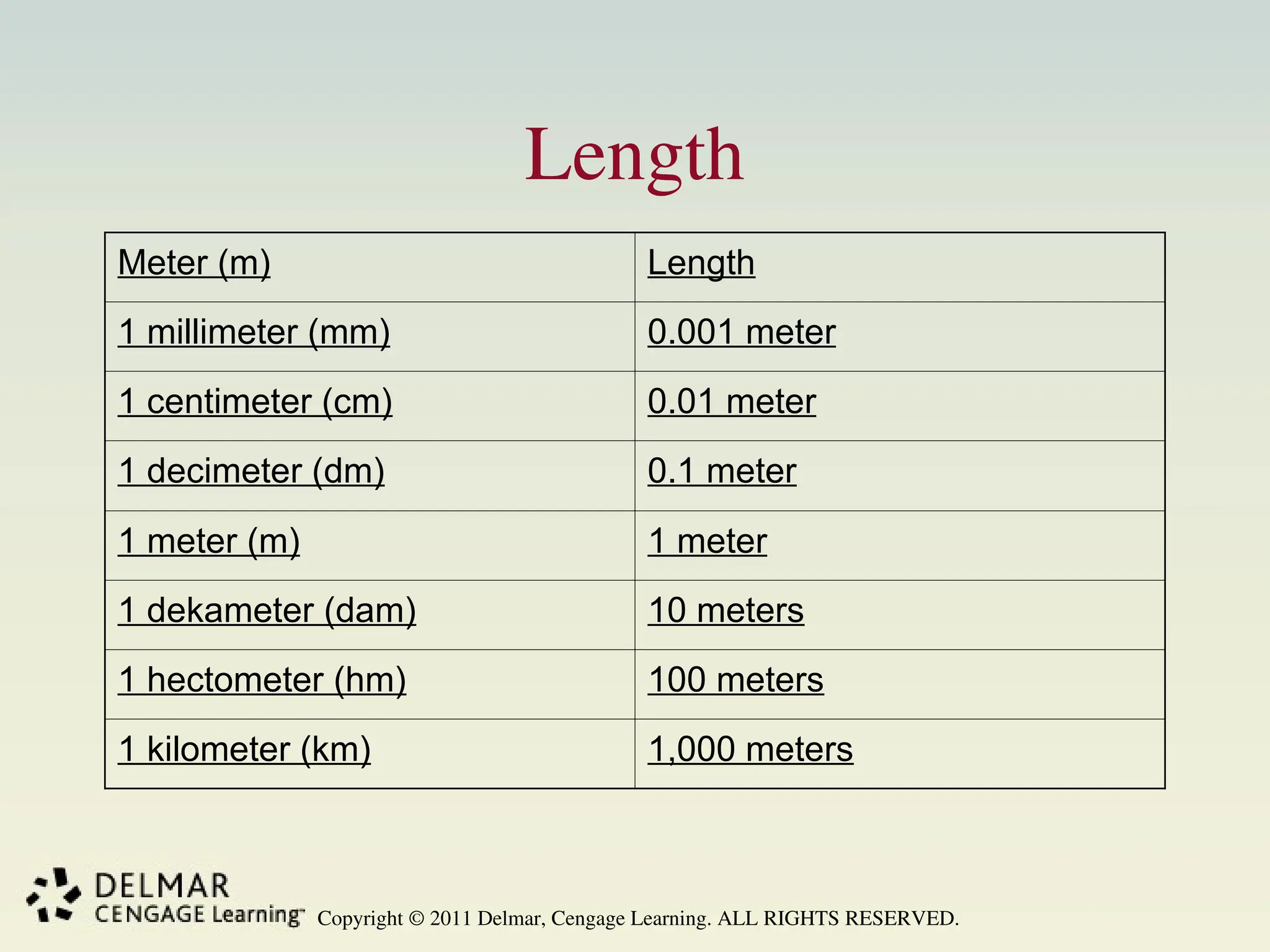 Copyright © 2011 Delmar, Cengage Learning. ALL RIGHTS RESERVED.
Length
Meter (m) Length
1 millimeter (mm) 0.001 meter
1 centimeter (cm) 0.01 meter
1 decimeter (dm) 0.1 meter
1 meter (m) 1 meter
1 dekameter (dam) 10 meters
1 hectometer (hm) 100 meters
1 kilometer (km) 1,000 meters
 