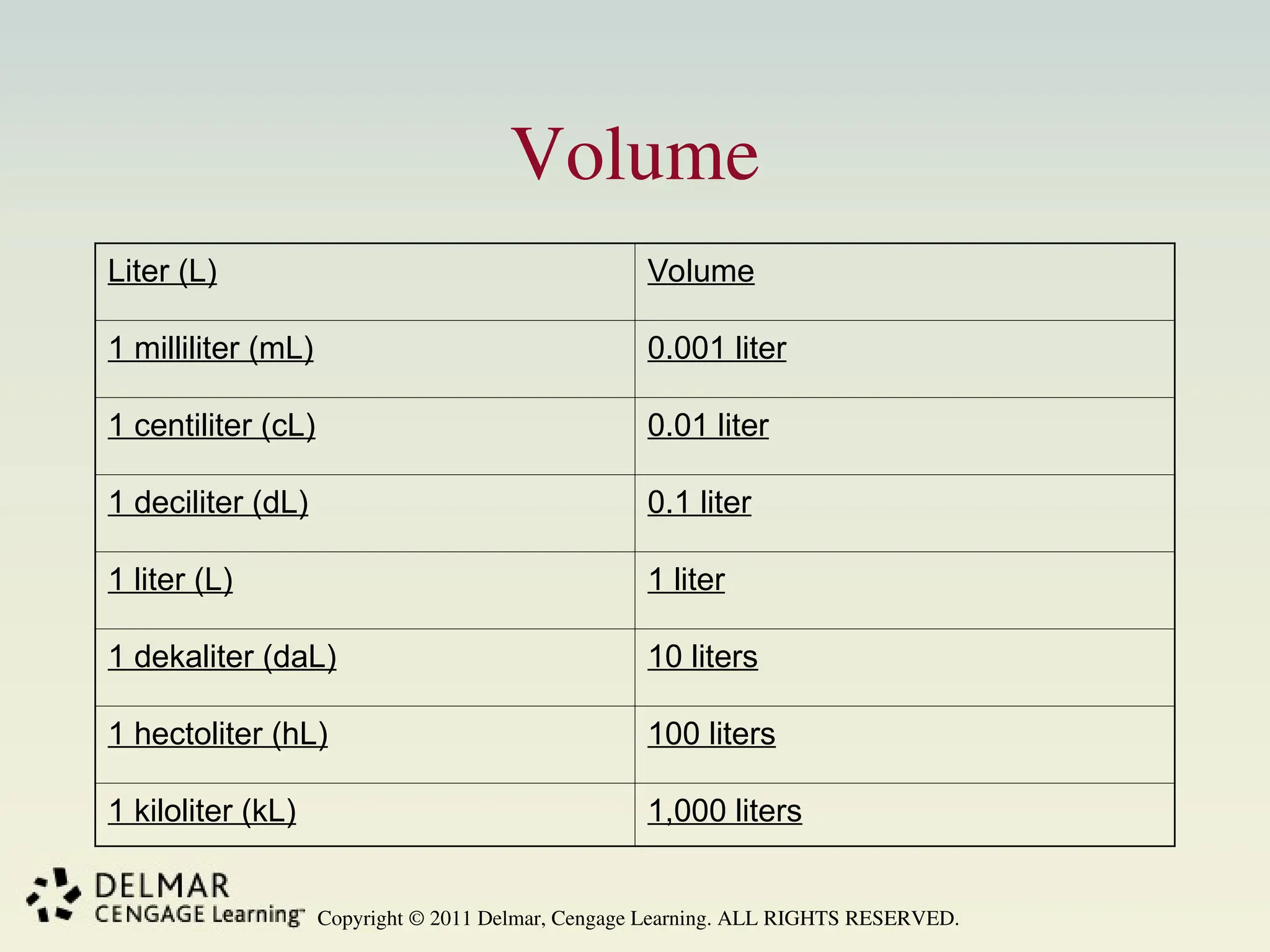 Copyright © 2011 Delmar, Cengage Learning. ALL RIGHTS RESERVED.
Volume
Liter (L) Volume
1 milliliter (mL) 0.001 liter
1 centiliter (cL) 0.01 liter
1 deciliter (dL) 0.1 liter
1 liter (L) 1 liter
1 dekaliter (daL) 10 liters
1 hectoliter (hL) 100 liters
1 kiloliter (kL) 1,000 liters
 