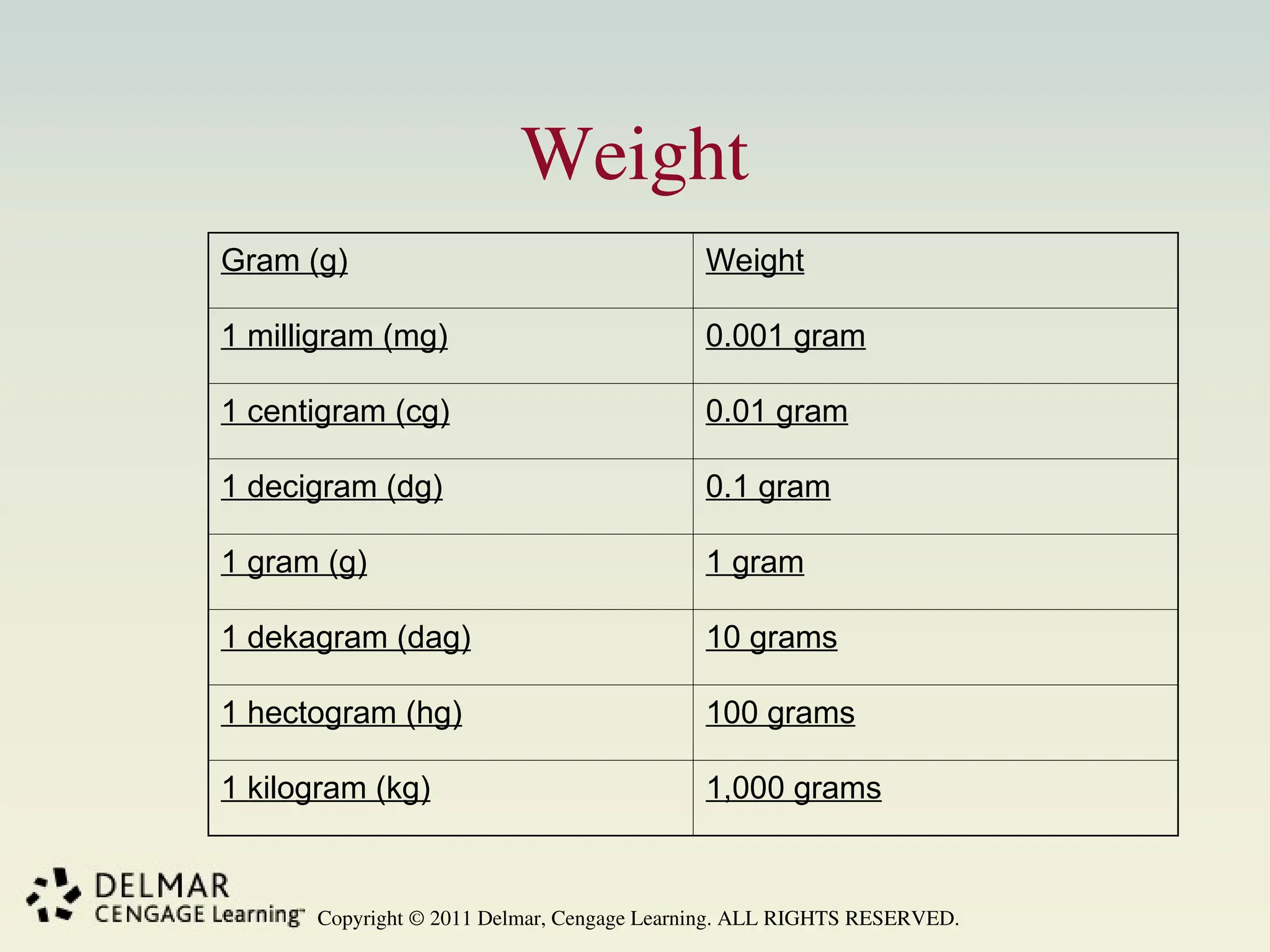 Copyright © 2011 Delmar, Cengage Learning. ALL RIGHTS RESERVED.
Weight
Gram (g) Weight
1 milligram (mg) 0.001 gram
1 centigram (cg) 0.01 gram
1 decigram (dg) 0.1 gram
1 gram (g) 1 gram
1 dekagram (dag) 10 grams
1 hectogram (hg) 100 grams
1 kilogram (kg) 1,000 grams
 