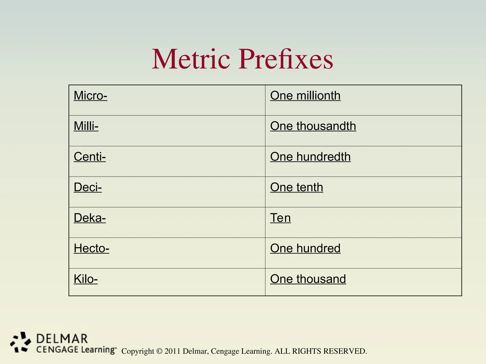 Copyright © 2011 Delmar, Cengage Learning. ALL RIGHTS RESERVED.
Metric Prefixes
Micro- One millionth
Milli- One thousandth
Centi- One hundredth
Deci- One tenth
Deka- Ten
Hecto- One hundred
Kilo- One thousand
 