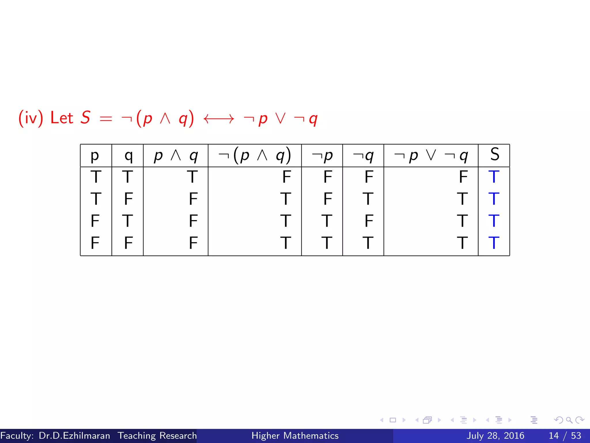 (iv) Let S = ¬ (p ∧ q) ←→ ¬ p ∨ ¬ q
p q p ∧ q ¬ (p ∧ q) ¬p ¬q ¬ p ∨ ¬ q S
T T T F F F F T
T F F T F T T T
F T F T T F T T
F F F T T T T T
Faculty: Dr.D.Ezhilmaran Teaching Research Associate: M.Adhiyaman (VIT)Higher Mathematics July 28, 2016 14 / 53
 