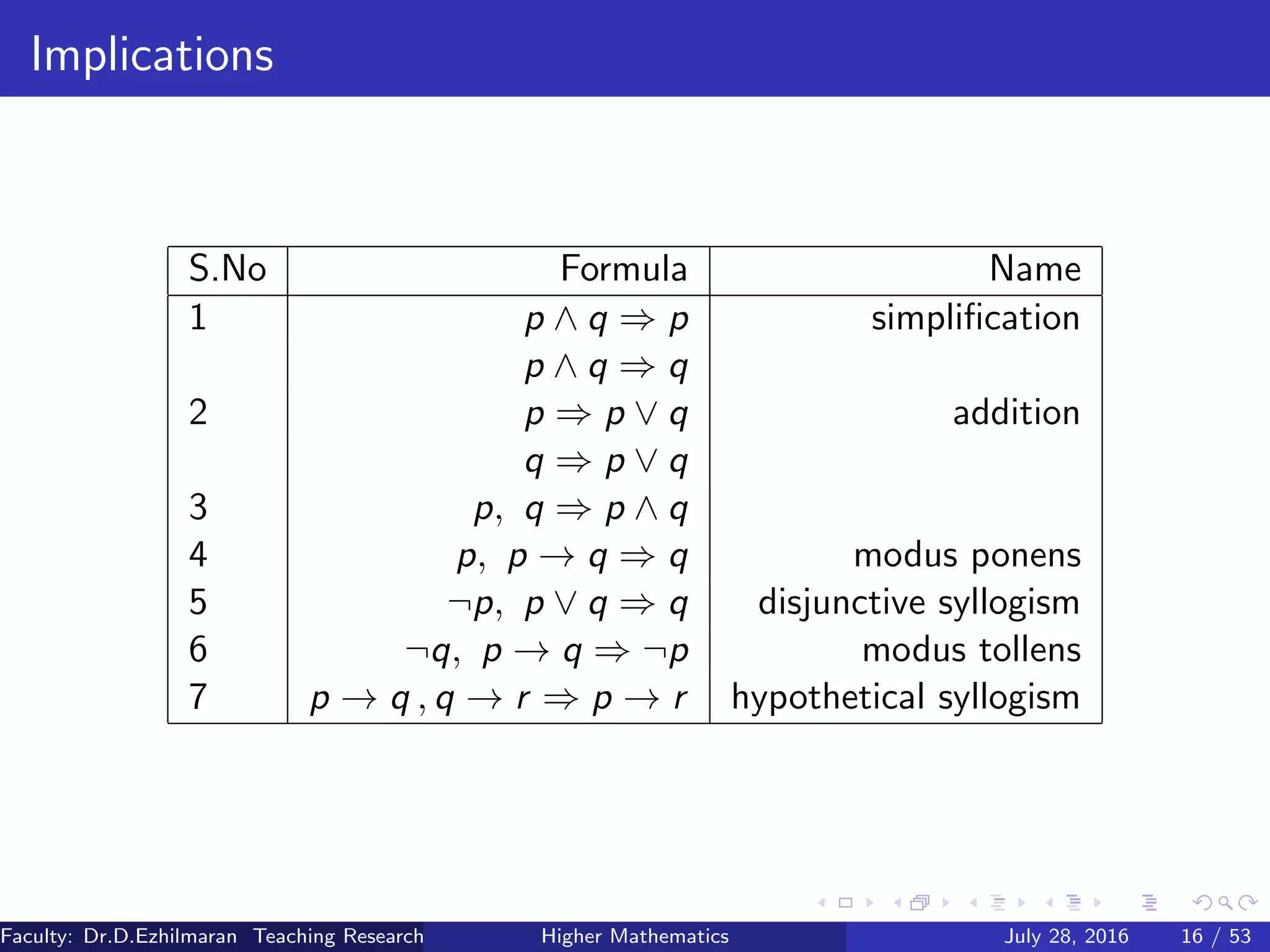Implications
S.No Formula Name
1 p ∧ q ⇒ p simpliﬁcation
p ∧ q ⇒ q
2 p ⇒ p ∨ q addition
q ⇒ p ∨ q
3 p, q ⇒ p ∧ q
4 p, p → q ⇒ q modus ponens
5 ¬p, p ∨ q ⇒ q disjunctive syllogism
6 ¬q, p → q ⇒ ¬p modus tollens
7 p → q , q → r ⇒ p → r hypothetical syllogism
Faculty: Dr.D.Ezhilmaran Teaching Research Associate: M.Adhiyaman (VIT)Higher Mathematics July 28, 2016 16 / 53
 