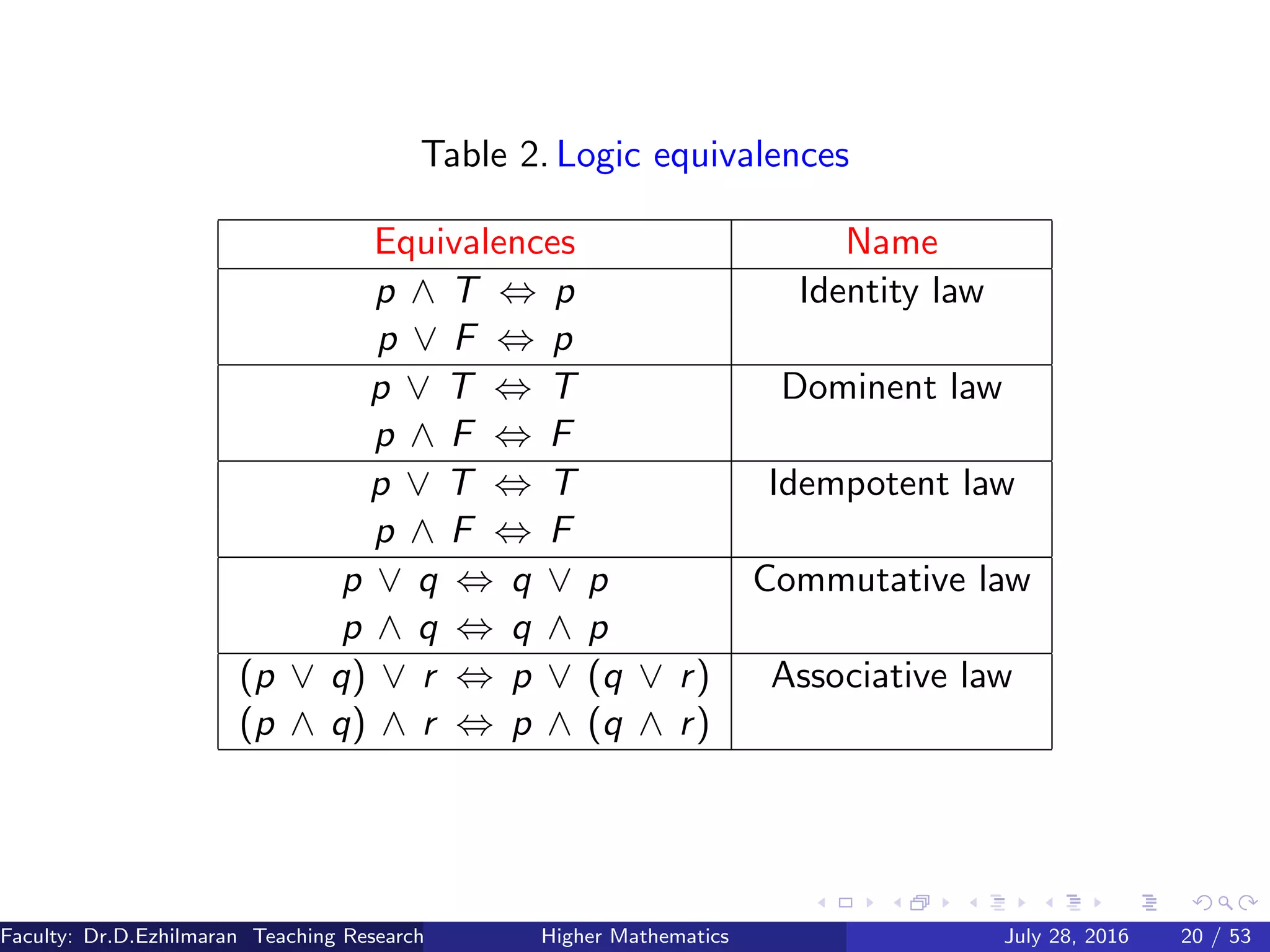 Table 2. Logic equivalences
Equivalences Name
p ∧ T ⇔ p Identity law
p ∨ F ⇔ p
p ∨ T ⇔ T Dominent law
p ∧ F ⇔ F
p ∨ T ⇔ T Idempotent law
p ∧ F ⇔ F
p ∨ q ⇔ q ∨ p Commutative law
p ∧ q ⇔ q ∧ p
(p ∨ q) ∨ r ⇔ p ∨ (q ∨ r) Associative law
(p ∧ q) ∧ r ⇔ p ∧ (q ∧ r)
Faculty: Dr.D.Ezhilmaran Teaching Research Associate: M.Adhiyaman (VIT)Higher Mathematics July 28, 2016 20 / 53
 