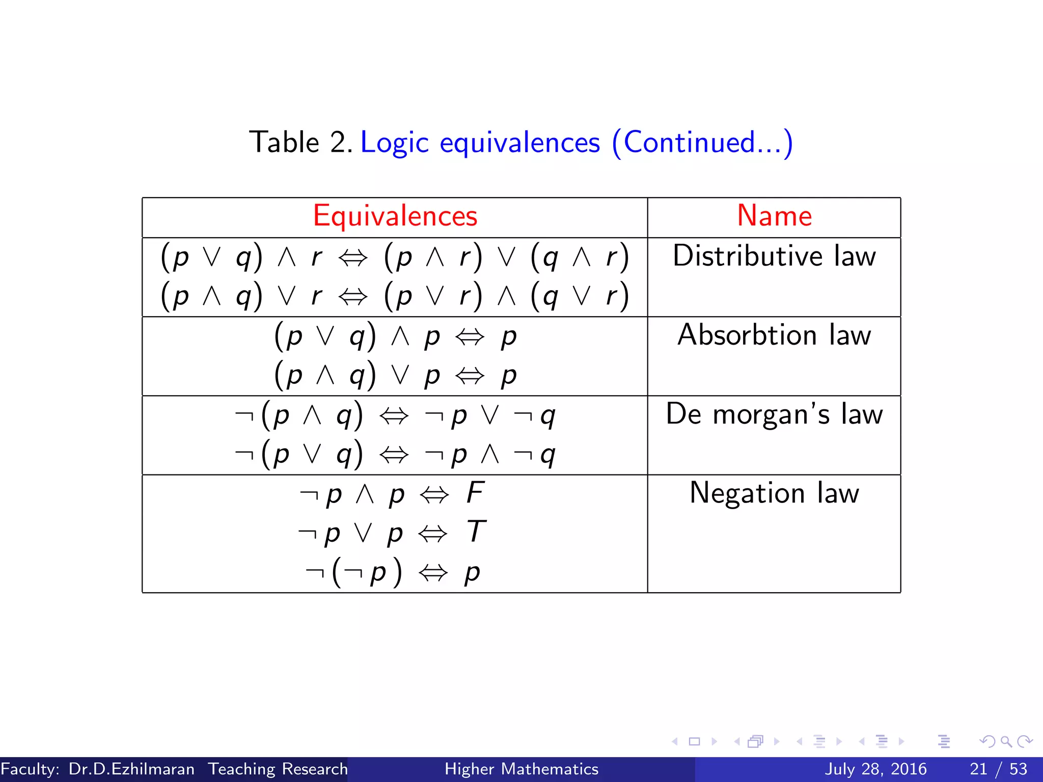 Table 2. Logic equivalences (Continued...)
Equivalences Name
(p ∨ q) ∧ r ⇔ (p ∧ r) ∨ (q ∧ r) Distributive law
(p ∧ q) ∨ r ⇔ (p ∨ r) ∧ (q ∨ r)
(p ∨ q) ∧ p ⇔ p Absorbtion law
(p ∧ q) ∨ p ⇔ p
¬ (p ∧ q) ⇔ ¬ p ∨ ¬ q De morgan’s law
¬ (p ∨ q) ⇔ ¬ p ∧ ¬ q
¬ p ∧ p ⇔ F Negation law
¬ p ∨ p ⇔ T
¬ (¬ p ) ⇔ p
Faculty: Dr.D.Ezhilmaran Teaching Research Associate: M.Adhiyaman (VIT)Higher Mathematics July 28, 2016 21 / 53
 