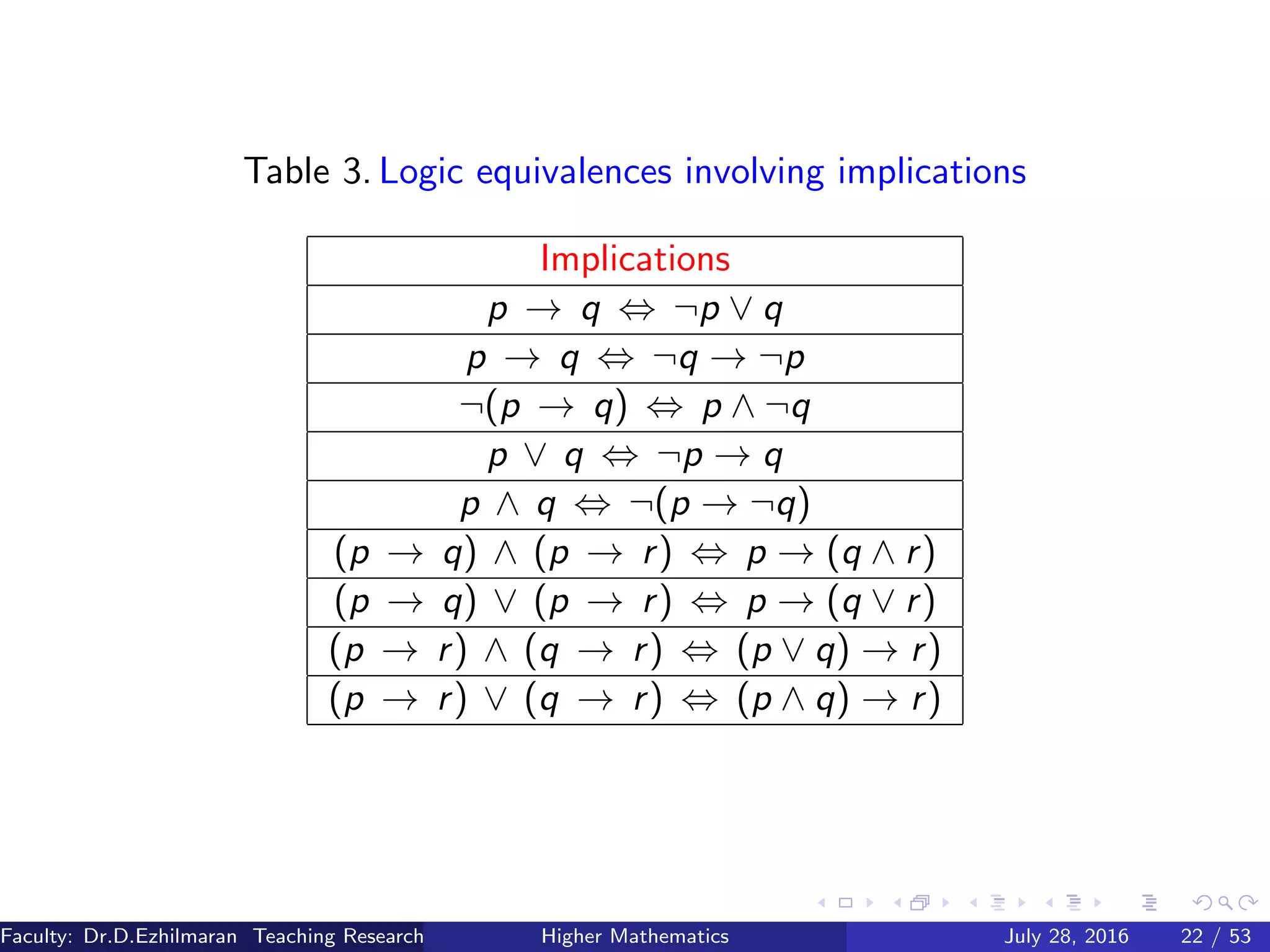 Table 3. Logic equivalences involving implications
Implications
p → q ⇔ ¬p ∨ q
p → q ⇔ ¬q → ¬p
¬(p → q) ⇔ p ∧ ¬q
p ∨ q ⇔ ¬p → q
p ∧ q ⇔ ¬(p → ¬q)
(p → q) ∧ (p → r) ⇔ p → (q ∧ r)
(p → q) ∨ (p → r) ⇔ p → (q ∨ r)
(p → r) ∧ (q → r) ⇔ (p ∨ q) → r)
(p → r) ∨ (q → r) ⇔ (p ∧ q) → r)
Faculty: Dr.D.Ezhilmaran Teaching Research Associate: M.Adhiyaman (VIT)Higher Mathematics July 28, 2016 22 / 53
 