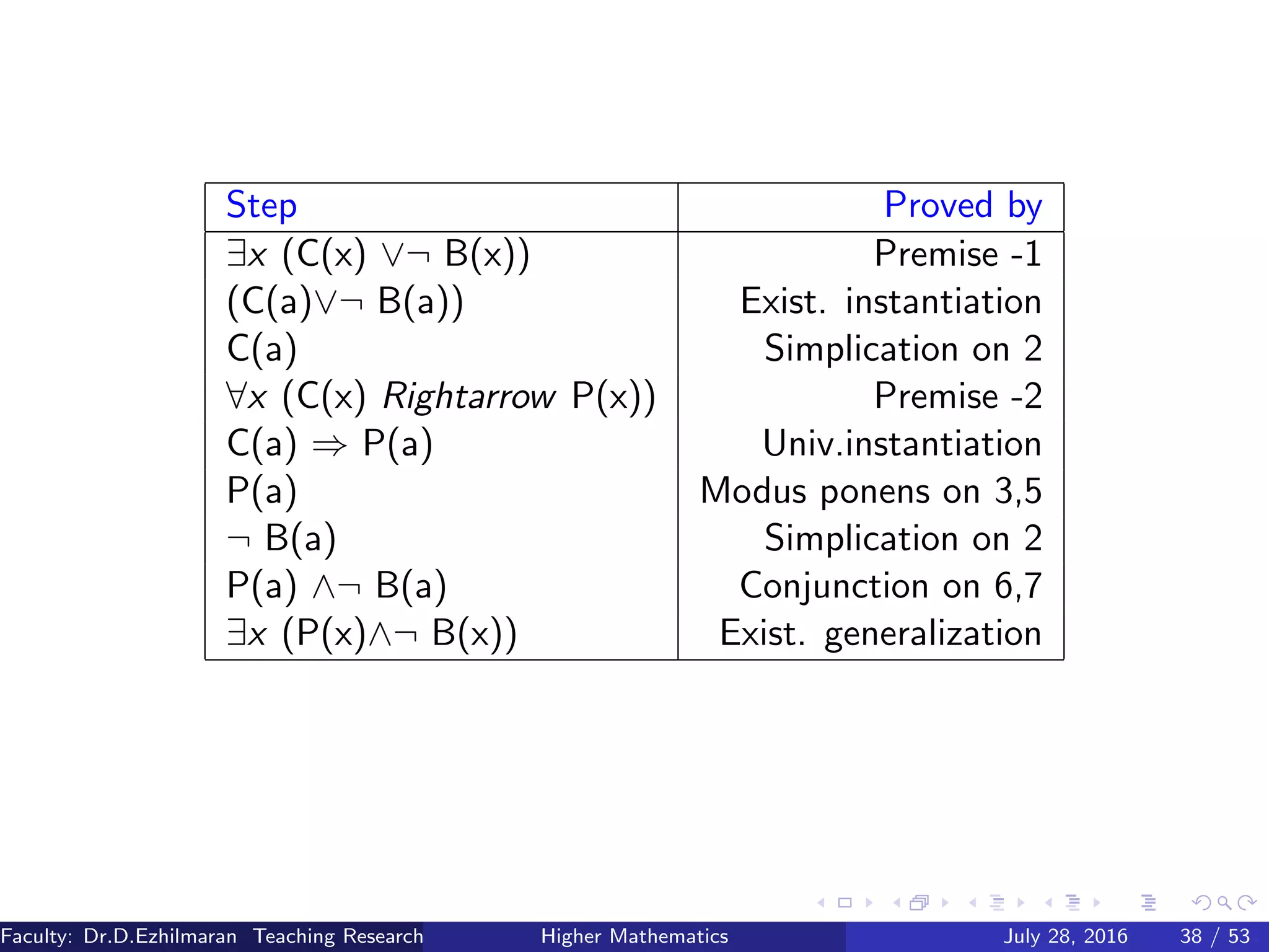 Step Proved by
∃x (C(x) ∨¬ B(x)) Premise -1
(C(a)∨¬ B(a)) Exist. instantiation
C(a) Simplication on 2
∀x (C(x) Rightarrow P(x)) Premise -2
C(a) ⇒ P(a) Univ.instantiation
P(a) Modus ponens on 3,5
¬ B(a) Simplication on 2
P(a) ∧¬ B(a) Conjunction on 6,7
∃x (P(x)∧¬ B(x)) Exist. generalization
Faculty: Dr.D.Ezhilmaran Teaching Research Associate: M.Adhiyaman (VIT)Higher Mathematics July 28, 2016 38 / 53
 