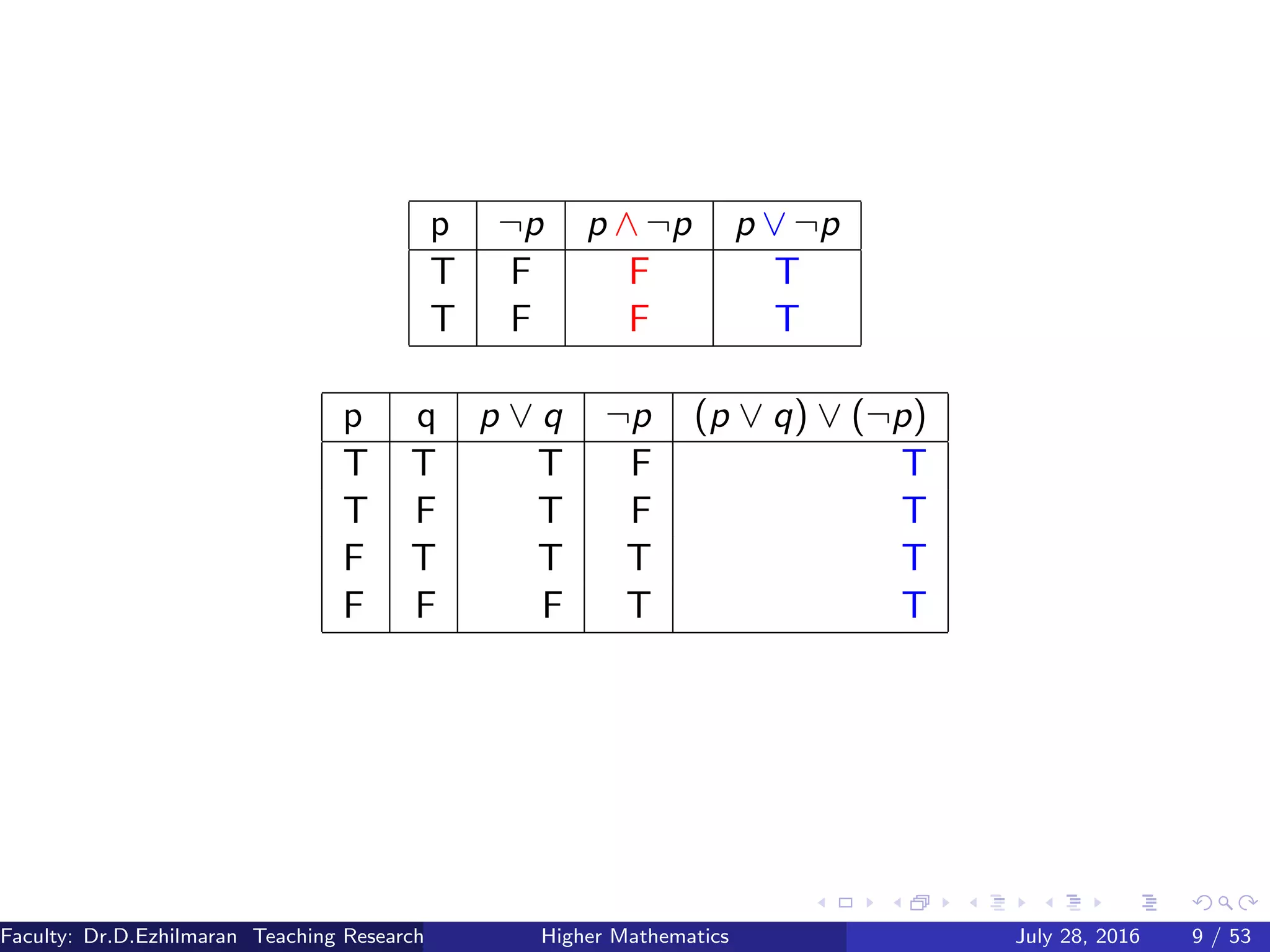 p ¬p p ∧ ¬p p ∨ ¬p
T F F T
T F F T
p q p ∨ q ¬p (p ∨ q) ∨ (¬p)
T T T F T
T F T F T
F T T T T
F F F T T
Faculty: Dr.D.Ezhilmaran Teaching Research Associate: M.Adhiyaman (VIT)Higher Mathematics July 28, 2016 9 / 53
 
