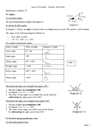 Exam of November – Revision (By Kelvin)
Page | 1
Mathematics (Chapter 9)
9.1 Angles
To recognise angles
The unit ofmeasurement forangles isthe degree(°).
To denote & label angles
In diagram 1, shown an angle is formed when two lines meet at a point. This point is called vertex.
The angle in the following diagram labeled as:
i. 𝐵̂ or 𝐴𝐵̂ 𝐶 or 𝐶𝐵̂ 𝐴
ii. ∠B or ∠ ABC or ∠ CBA
To compare and classify angles
Name of angle Value of angle Diagram of angle
Acute angle 0° < 90°
Right angle =90°
Obtuse angle 90° < 180°
Straight angle = 180°
Reflex angle 180° < 360°
Whole angle =360°
Determine the angle on a straight line equals 180°.
1. The sum ofangles onastraightlineis180˚.
2. In diagram 2, a + b + c = 180°.
3. The value of any angle on a straight line can be found by
subtracting the angle given from 180°.
Determine the angle on a complete turn equals 360°.
1. The sum ofangles onastraightlineis360˚.
2. In diagram 3, a + b + c = 360°.
3. The value of any angle on a whole turn can be found
by subtracting the angle given from 360°.
9.2 Parallel and perpendicular lines
To determine parallel lines
Table 1
 