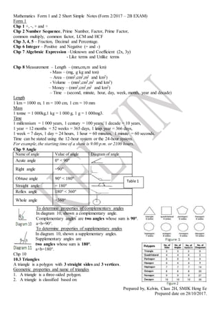 Prepared by, Kelvin, Class 2H, SMJK Heng Ee
Prepared date on 28/10/2017.
Mathematics Form 1 and 2 Short Simple Notes (Form 2/2017 – 2B EXAM)
Form 1
Chp 1 +, -, × and ÷
Chp 2 Number Sequence, Prime Number, Factor, Prime Factor,
common multiply, common factor, LCM and HCF
Chp 3, 4, 5 – Fraction, Decimal and Percentage.
Chp 6 Integer – Positive and Negative (+ and -)
Chp 7 Algebraic Expression –Unknown and Coefficient (2x, 3y)
- Like terms and Unlike terms
Chp 8 Measurement – Length – (mm,cm,m and km)
- Mass – (mg, g kg and ton)
– Area – (mm2,cm2,m2 and km2)
- Volume – (mm3,cm3,m3 and km3)
– Money – (mm2,cm2,m2 and km2)
– Time – (second, minute, hour, day, week, month, year and decade)
Length
1 km = 1000 m, 1 m = 100 cm, 1 cm = 10 mm
Mass
1 tonne = 1 000kg,1 kg = 1 000 g, 1 g = 1 000mg3.
Time
1 millennium = 1 000 years, 1 century = 100 years, 1 decade = 10 years,
1 year = 12 months = 52 weeks = 365 days, 1 leap year = 366 days,
1 week = 7 days, 1 day = 24 hours, 1 hour = 60 minutes, 1 minute = 60 seconds.
Time can be stated using the 12-hour system or the 24-hour system.
For example, the starting time of a show is 9.00 p.m. or 2100 hours.
Chp 9 Angle
Name of angle Value of angle Diagram of angle
Acute angle 0° < 90°
Right angle =90°
Obtuse angle 90° < 180°
Straight angle = 180°
Reflex angle 180° < 360°
Whole angle =360°
To determine properties of complementary angles
In diagram 10, shown a complementary angle.
Complementary angles are two angles whose sum is 90°.
a+b=90°.
To determine properties of supplementary angles
In diagram 10, shown a supplementary angles.
Supplementary angles are
two angles whose sum is 180°.
a+b=180°.
Chp 10
10.3 Triangles
A triangle is a polygon with 3 straight sides and 3 vertices.
Geometric properties and name of triangles
1. A triangle is a three-sided polygon.
2. A triangle is classified based on:
Table 1
 