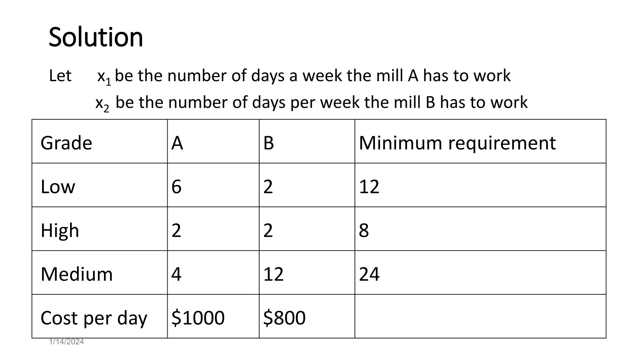 Solution
Let x1 be the number of days a week the mill A has to work
x2 be the number of days per week the mill B has to work
1/14/2024
Grade A B Minimum requirement
Low 6 2 12
High 2 2 8
Medium 4 12 24
Cost per day $1000 $800
 