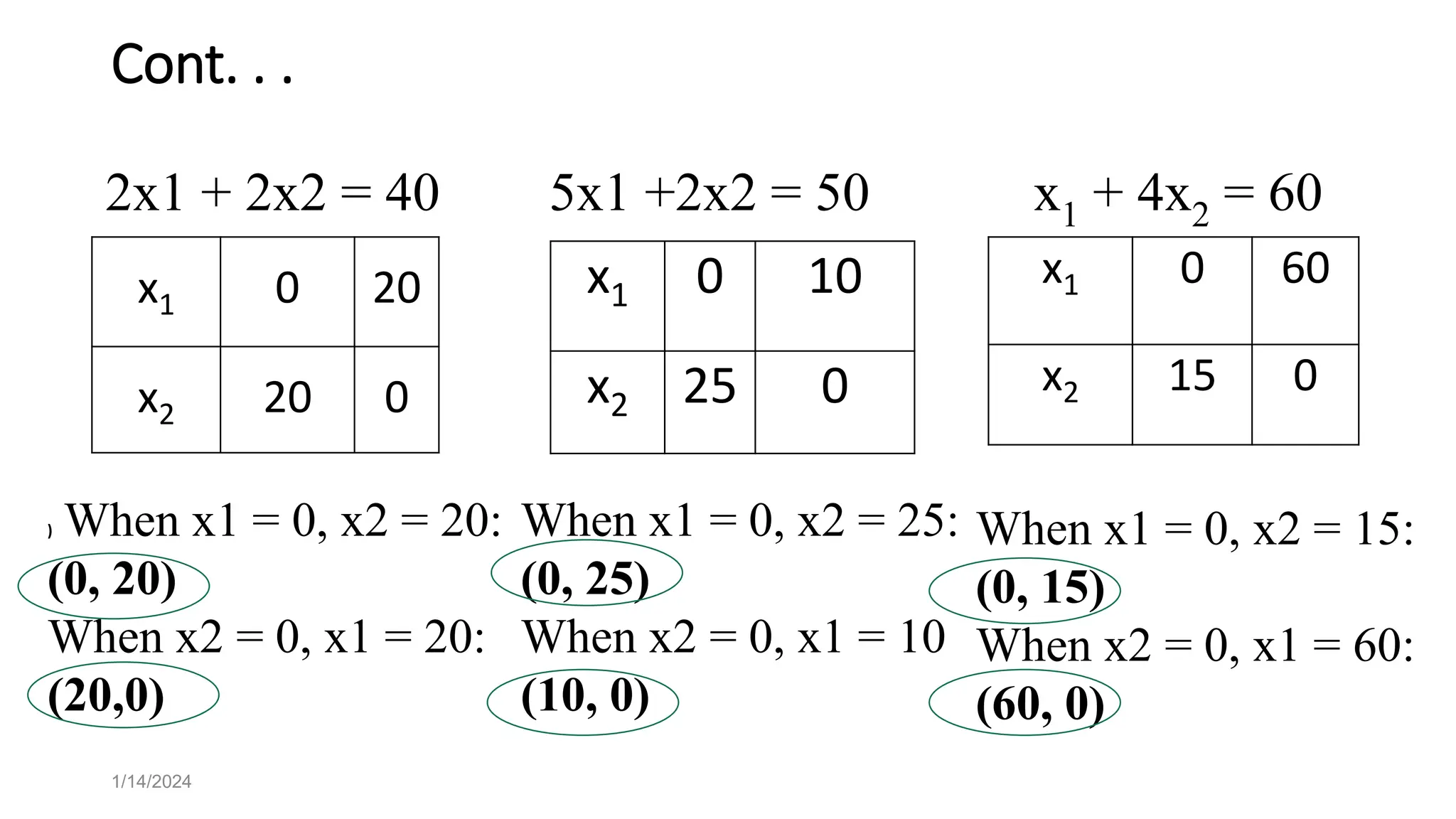 Cont. . .
x1 0 20
x2 20 0
1/14/2024
x1 0 60
x2 15 0
x1 0 10
x2 25 0
) When x1 = 0, x2 = 20:
(0, 20)
When x2 = 0, x1 = 20:
(20,0)
When x1 = 0, x2 = 25:
(0, 25)
When x2 = 0, x1 = 10
(10, 0)
When x1 = 0, x2 = 15:
(0, 15)
When x2 = 0, x1 = 60:
(60, 0)
2x1 + 2x2 = 40 5x1 +2x2 = 50 x1 + 4x2 = 60
 