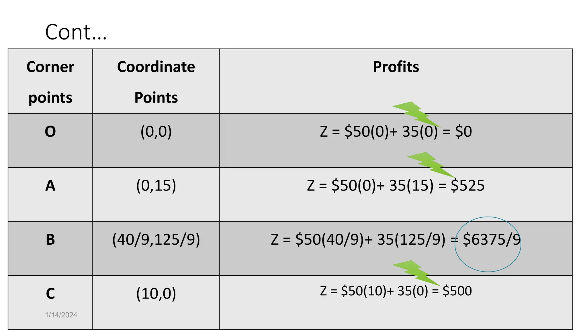 Cont…
Corner
points
Coordinate
Points
Profits
O (0,0) Z = $50(0)+ 35(0) = $0
A (0,15) Z = $50(0)+ 35(15) = $525
B (40/9,125/9) Z = $50(40/9)+ 35(125/9) = $6375/9
C (10,0) Z = $50(10)+ 35(0) = $500
1/14/2024
 