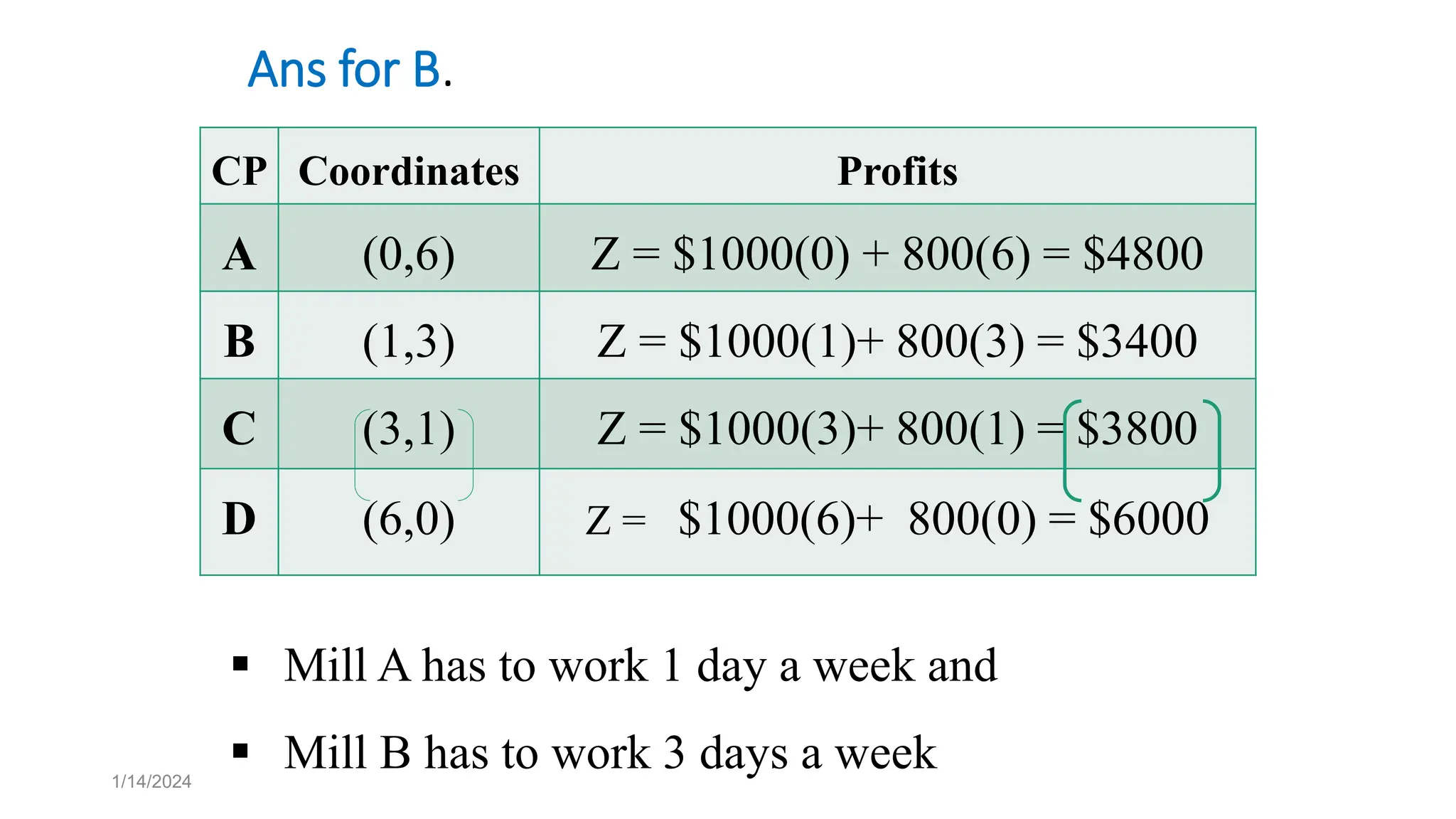Ans for B.
CP Coordinates Profits
A (0,6) Z = $1000(0) + 800(6) = $4800
B (1,3) Z = $1000(1)+ 800(3) = $3400
C (3,1) Z = $1000(3)+ 800(1) = $3800
D (6,0) Z = $1000(6)+ 800(0) = $6000
1/14/2024
 Mill A has to work 1 day a week and
 Mill B has to work 3 days a week
 