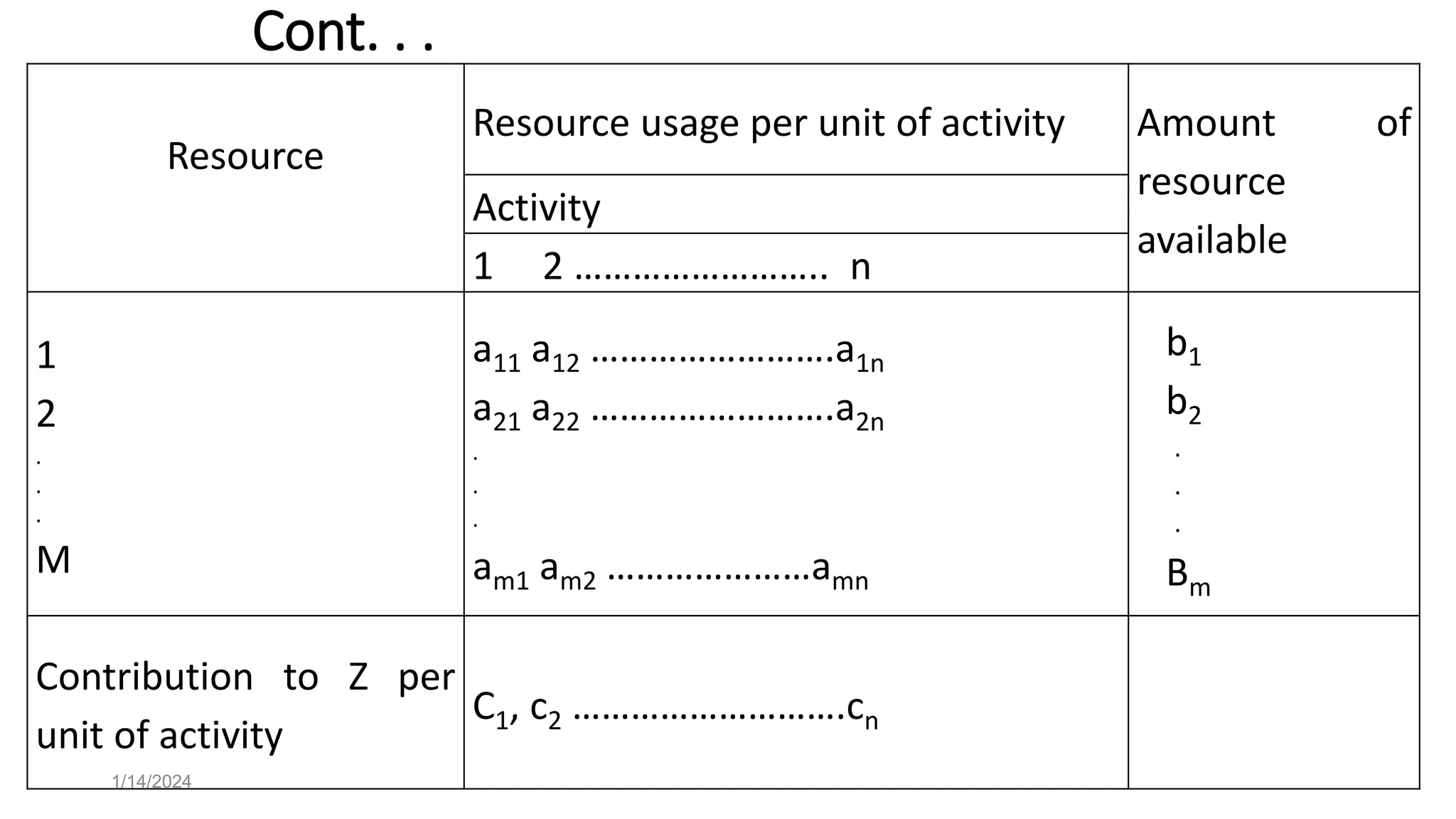 Cont. . .
Resource
Resource usage per unit of activity Amount of
resource
available
Activity
1 2 …………………….. n
1
2
.
.
.
M
a11 a12 …………………….a1n
a21 a22 …………………….a2n
.
.
.
am1 am2 …………………amn
b1
b2
.
.
.
Bm
Contribution to Z per
unit of activity
C1, c2 ……………………….cn
1/14/2024
 