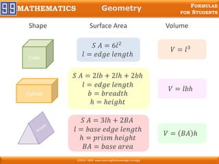 FORMULAE
FOR STUDENTS
MATHEMATICS
©2014 MDR www.learningforknowledge.com/glg
Geometry
Surface AreaShape Volume
𝑆 𝐴 = 6𝑙2
𝑙 = 𝑒𝑑𝑔𝑒 𝑙𝑒𝑛𝑔𝑡ℎ
𝑉 = 𝑙3
𝑆 𝐴 = 2𝑙𝑏 + 2𝑙ℎ + 2𝑏ℎ
𝑙 = 𝑒𝑑𝑔𝑒 𝑙𝑒𝑛𝑔𝑡ℎ
𝑏 = 𝑏𝑟𝑒𝑎𝑑𝑡ℎ
ℎ = ℎ𝑒𝑖𝑔ℎ𝑡
𝑉 = 𝑙𝑏ℎ
𝑆 𝐴 = 3𝑙ℎ + 2𝐵𝐴
𝑙 = 𝑏𝑎𝑠𝑒 𝑒𝑑𝑔𝑒 𝑙𝑒𝑛𝑔𝑡ℎ
ℎ = 𝑝𝑟𝑖𝑠𝑚 ℎ𝑒𝑖𝑔ℎ𝑡
𝐵𝐴 = 𝑏𝑎𝑠𝑒 𝑎𝑟𝑒𝑎
𝑉 = 𝐵𝐴 ℎ
Cube
Cuboid
 