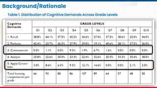MATATAG Curriculum Training | 2024
Background/Rationale
Table 1. Distribution of Cognitive Demands Across Grade Levels
 