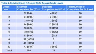 MATATAG Curriculum Training | 2024
Grade
Level
Essential
Competencies (ECs)
Desirable
Competencies (DCs)
Total Number of
Competencies Explored
1 62 (94%) 4 (6%) 66
2 84 (90%) 9 (10%) 93
3 73 (91%) 7 (9%) 80
4 74 (86%) 12 (14%) 86
5 88 (82%) 19 (18%) 107
6 72 (81%) 17 (19%) 89
7 63 (98%) 1 (2%) 64
8 57 (100%) 0 57
9 48 (100%) 0 48
10 47 (94%) 3 (6%) 50
Total 668 72 740
Table 2. Distribution of ELCs and DLCs Across Grade Levels
 