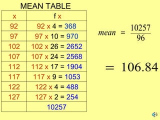 MEAN TABLE
 x             fx
92       92 x 4 = 368            10257
97       97 x 10 = 970
                          mean =
                                   96
102     102 x 26 = 2652
107     107 x 24 = 2568
112     112 x 17 = 1904    = 106.84
117     117 x 9 = 1053
122      122 x 4 = 488
127      127 x 2 = 254
             10257
 