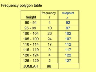 Frequency polygon table
                        frequency   midpoint
              height        f         x
             90 - 94        4         92
             95 - 99       10         97
            100 - 104      26        102
            105 - 109      24        107
            110 - 114      17        112
            115 - 119       9        117
            120 - 124       4        122
            125 - 129       2        127
            JUMLAH         96
 