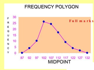 FREQUENCY POLYGON
                        POLIGON KEKERAPAN

F           30
R
                                              F u ll m a r k s
            25
KEKERAPAN




E
            20
Q
U           15
E
            10
N
C           5
Y           0
                 87    92   97 102 107 112 117 122 127 132
                                   MIDPOINT
                                              TITIK TENGAH
 