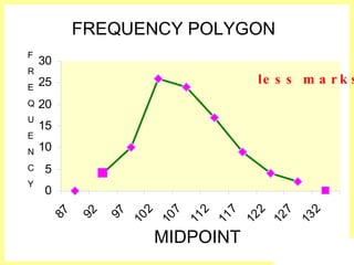 POLIGON KEKERAPAN
                  FREQUENCY POLYGON
      F
            30
      R
      E     25                                        le s s m a r k s
KEKERAPAN




      Q     20
      U
            15
      E
      N     10
      C     5
      Y
            0
                                 7



                                               7

                                                      2



                                                                    2
                          2



                                        2




                                                             7
             87

                  92

                        97




                                                   12



                                                                 13
                       10

                              10

                                     11

                                            11



                                                          12
                              MIDPOINT
                                                            MARKAH
 