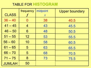 TABLE FOR HISTOGRAM
          frequency midpoint   Upper boundary
CLASS        f           x
36 – 40      0          38          40.5
41 – 45      4          43          45.5
46 – 50      6          48          50.5
51 – 55      12         53          55.5
56 – 60      10         58          60.5
61 – 65      5          63          65.5
66 – 70      5          68          70.5
71 – 75      8          73          75.5
JUMLAH       50
 