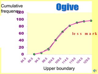 Cumulative
frequency
       120         OGIF
             100
 LONGGOKAN
 KEKERAPAN




              80

              60                le s s m a r k
              40

              20
               0
                   5

                   5

                   5

                   5

                   5
                   5
                  .5

                  .5

                  .5

                  .5

                 4.

                 9.

                 4.

                 9.

                 4.

                 9.
               84

               89

               94

               99



              10

              11

              11

              12
              10




              12
                    SEMPADAN ATAS
                    Upper boundary
 