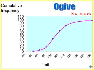 Cumulative                    OGIF
frequency
                                                           N o m a rk
              110
              100
  LONGGOKAN
  KEKERAPAN



               90
               80
               70
               60
               50
               40
               30
               20
               10
                0
                                     0



                                                 0



                                                             0



                                                                         0
                                           5



                                                       5



                                                                   5
               80



                         90
                    85



                              95

                                   10

                                         10

                                               11

                                                     11

                                                           12

                                                                 12

                                                                       13
                              limit MARKAH
 