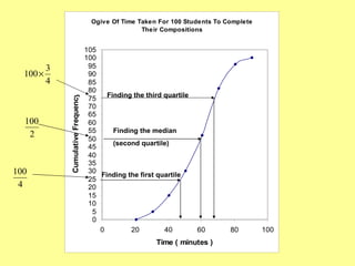 Ogive Of Time Taken For 100 Students To Complete
                                                     Their Compositions


                                    105
                                    100
         3                           95
  100×                               90
         4                           85
                                     80
                                          Finding the third quartile
             Cumulative Frequency


                                     75
                                     70
                                     65
  100                                60
                                     55     Finding the median
   2                                 50
                                            (second quartile)
                                     45
                                     40
                                     35
100                                  30
                                        Finding the first quartile
                                     25
 4                                   20
                                     15
                                     10
                                      5
                                      0
                                        0        20         40         60      80        100
                                                          Time ( minutes )
 