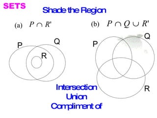 SETS
          Shade the Region
  (a) P ∩ R '          (b)   P ∩ Q ∪ R'
                                     Q
                Q      P
  P
         R


              Intersection           R
                 Union
             Com  plim of
                      ent
 