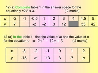 12 (a) Complete table 1 in the answer space for the
    equation y =2x2-x-3.                   ( 2 marks)

x          -2   -1    -0.5    1        2        3    4   4.5      5
y          7           -2    -2        3       12        33      42


12 (a) In the table 1 , find the value of m and the value of n
for the equation y = 2 x 3 − 12 x + 3             ( 2 marks)


       x        -3     -2         -1       0        1     2
       y        -15    m      13           3        -7    n
 