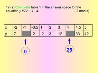 12 (a) Complete table 1 in the answer space for the
equation y =2x2 – x - 3.                      ( 2 marks)




x    -2    -1    -0.5 1      2     3    4     4.5 5
y    7           -2    -2    3     12         33    42



            0                           25
 