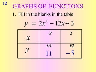 12
     GRAPHS OF FUNCTIONS
     1. Fill in the blanks in the table
           y = 2 x − 12 x + 3
                       3


                           -2        2
            x
                       m           n
            y
                       11         −5
 