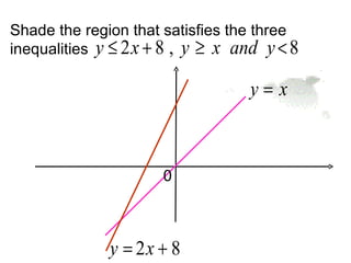 Shade the region that satisfies the three
inequalities y ≤ 2 x + 8 , y ≥ x and y < 8

                                  y=x



                      0



              y = 2x + 8
 
